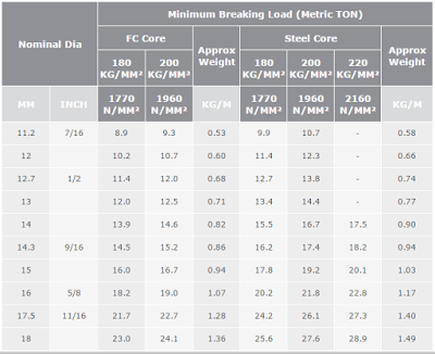 Cáp mạ Hàn Quốc 6x37, Cáp mạ Hàn Quốc, Cáp mạ, Cấu trúc cáp, Cáp mạ 6x37